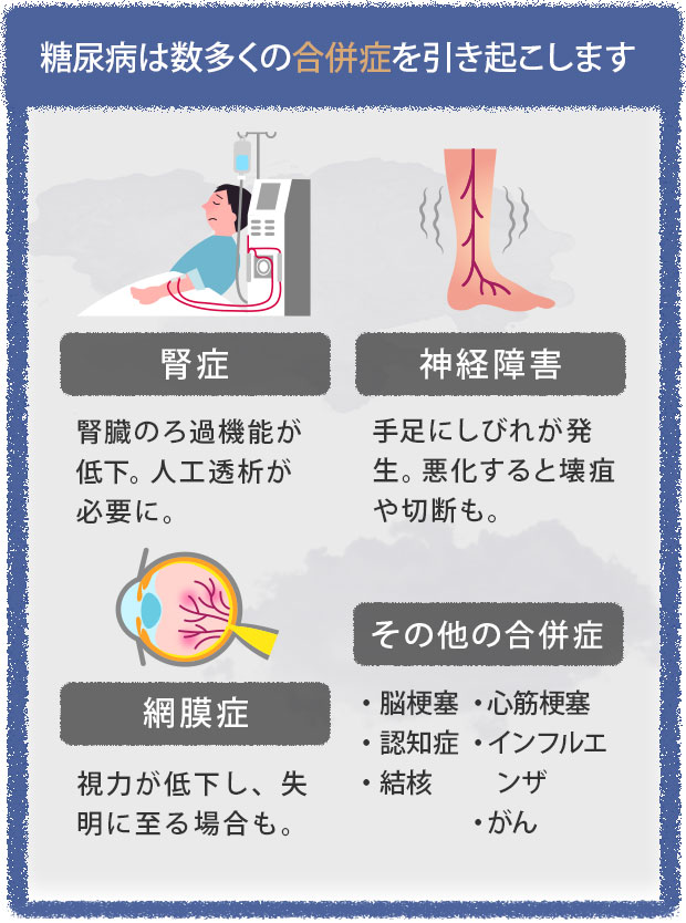 糖尿病は数多くの合併症を引き起こします